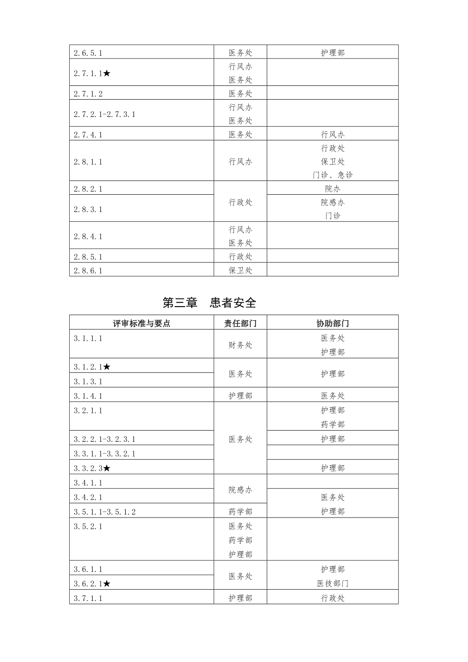 三级综合医院评审标准实施细则任务分解表(精).doc_第3页