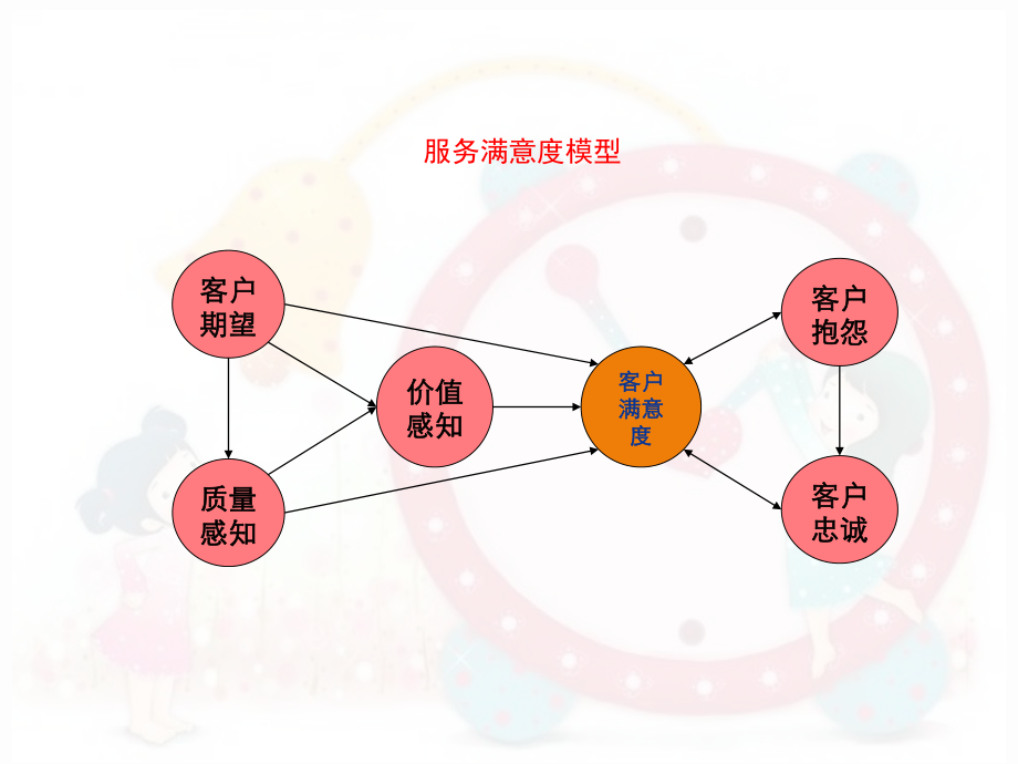 医院服务理念.ppt_第2页