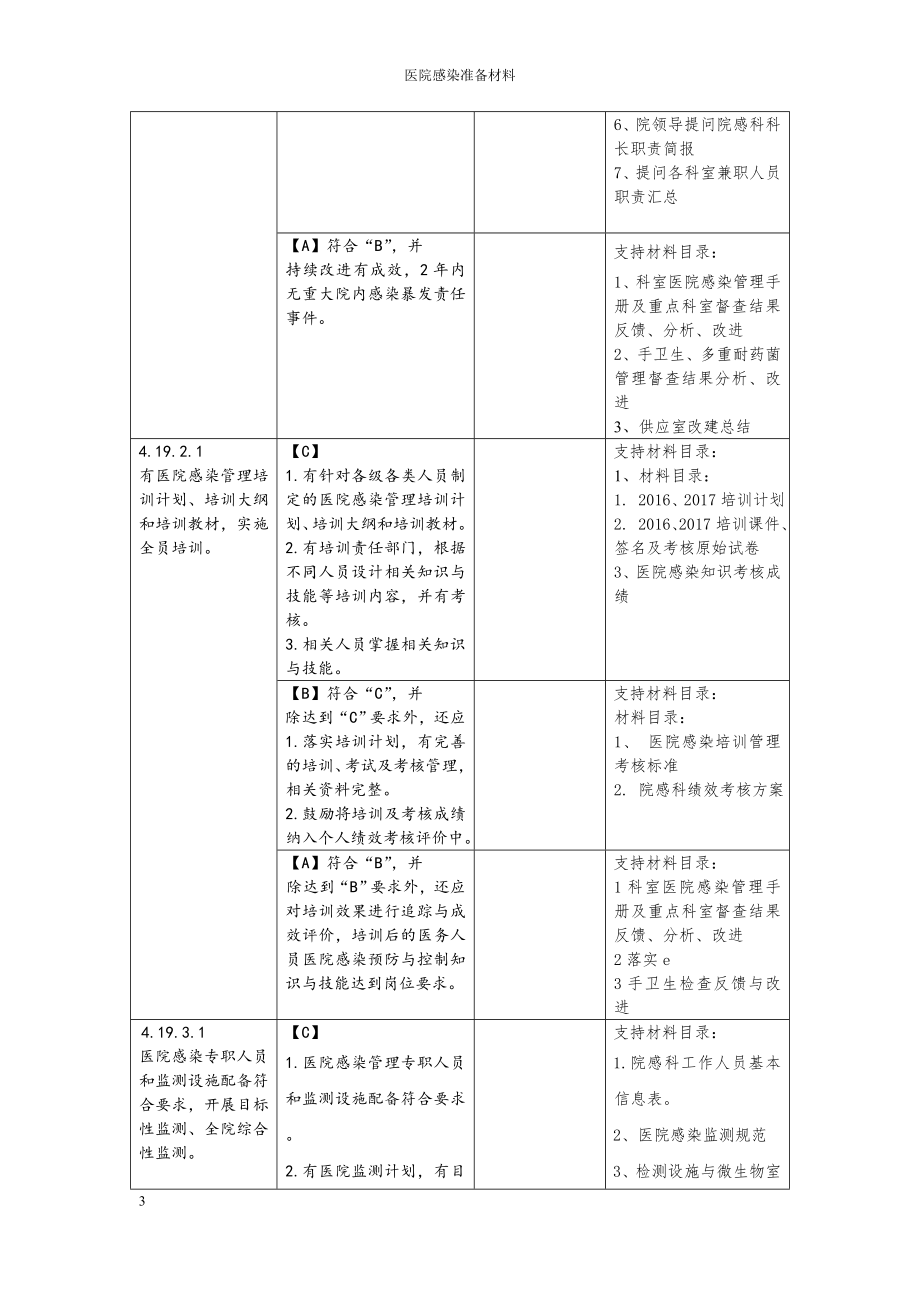 二甲医院评审院感科细则及支撑材料目录.doc_第3页