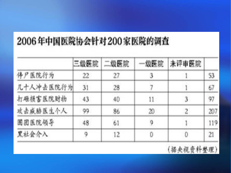 医闹问题研究.ppt_第3页