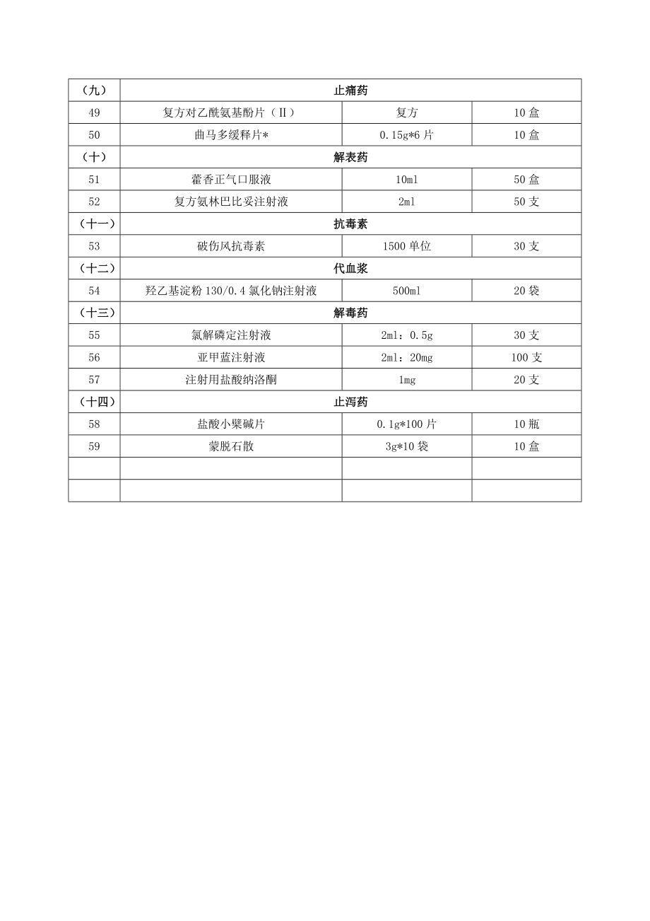 医院应急药品目录.doc_第3页