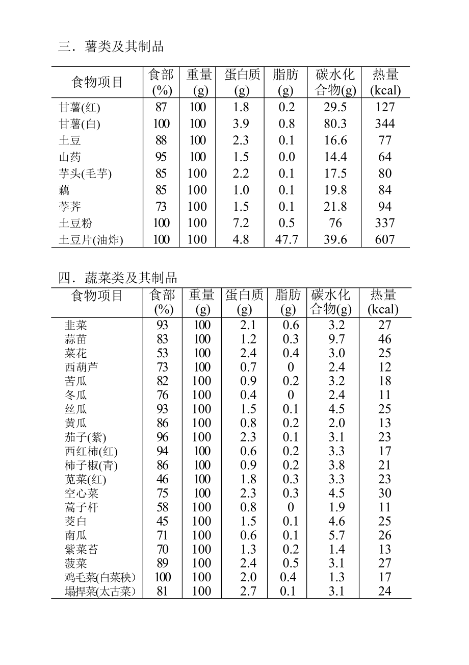 健身各类食物营养成份表.doc_第3页