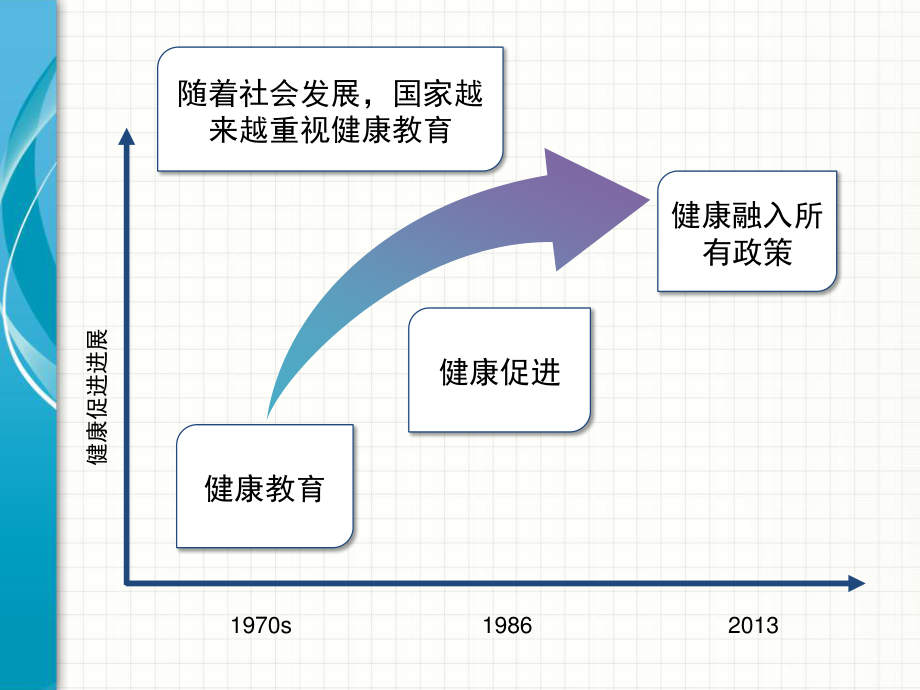 健康促进与健康融入所有政策.pptx_第3页