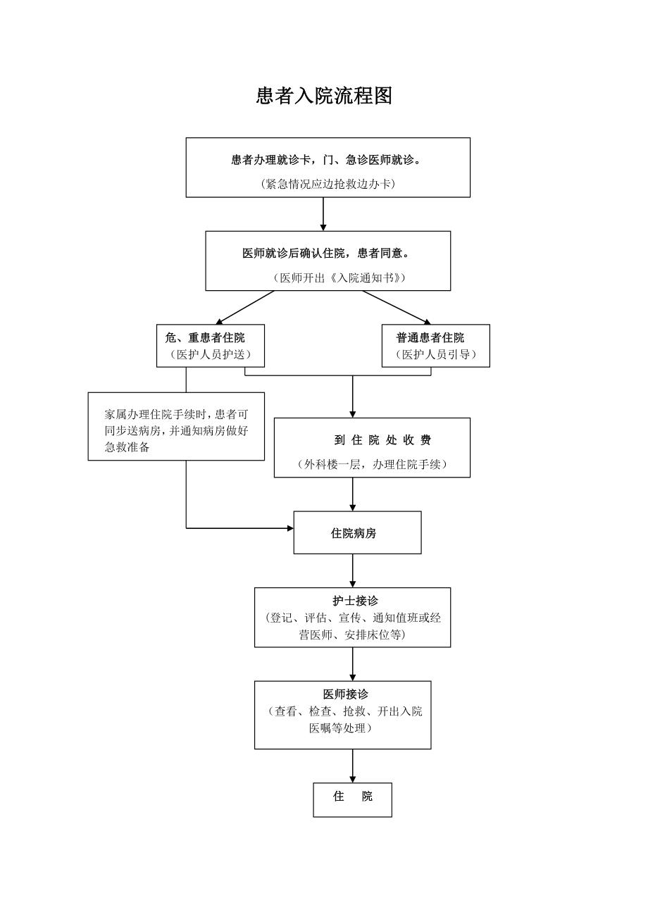 医院患者入、出院流程图.doc_第1页