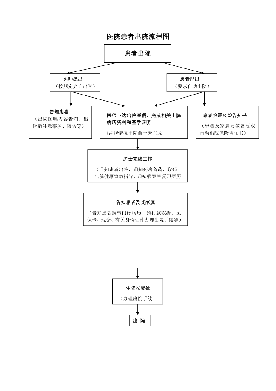 医院患者入、出院流程图.doc_第2页