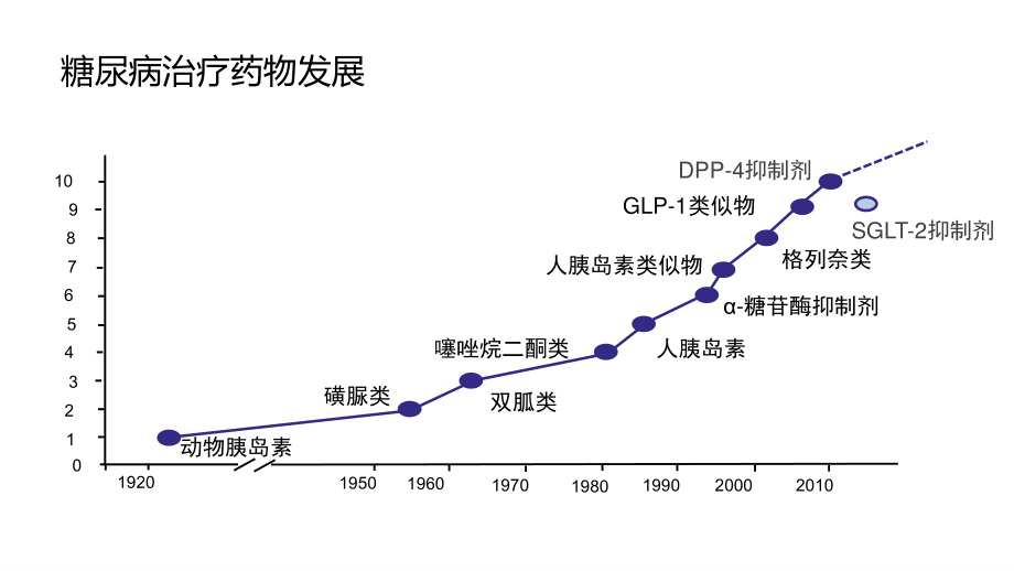 使用降糖药时需警惕的地方.pptx_第3页