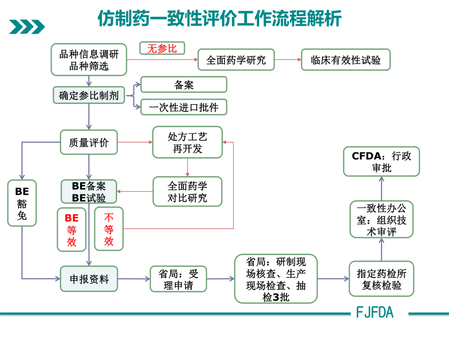 仿制药质量和疗效一致性评价参比制剂与BE备案-zheng.pptx_第3页