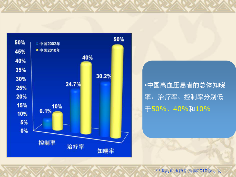 中国血压测量指南资料.ppt_第2页