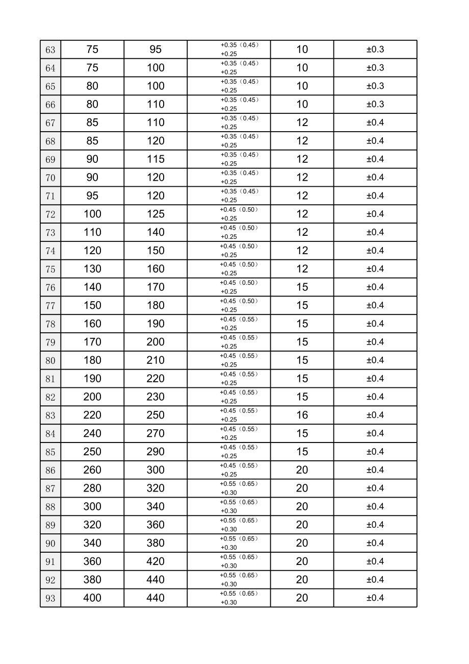 GB13871标准内包骨架油封规格及公差.xls_第3页