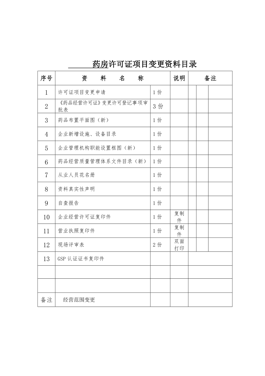 《药品经营许可证事项变更》经营范围变更提供资料表格范文.doc_第1页