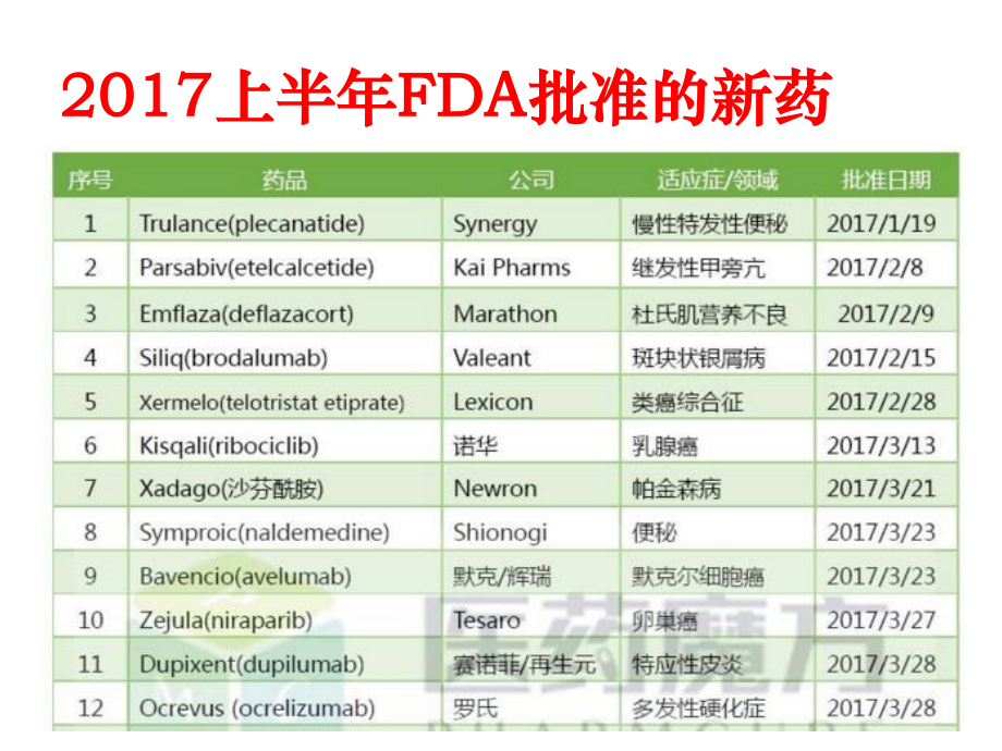 FDA2017年上半年批准新药.pptx_第2页