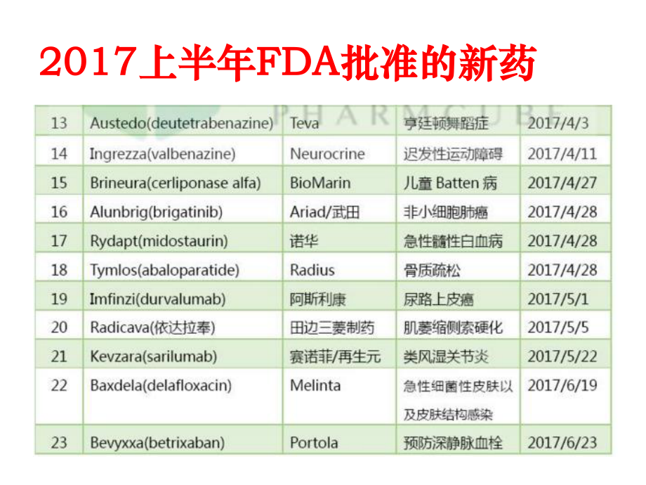 FDA2017年上半年批准新药.pptx_第3页