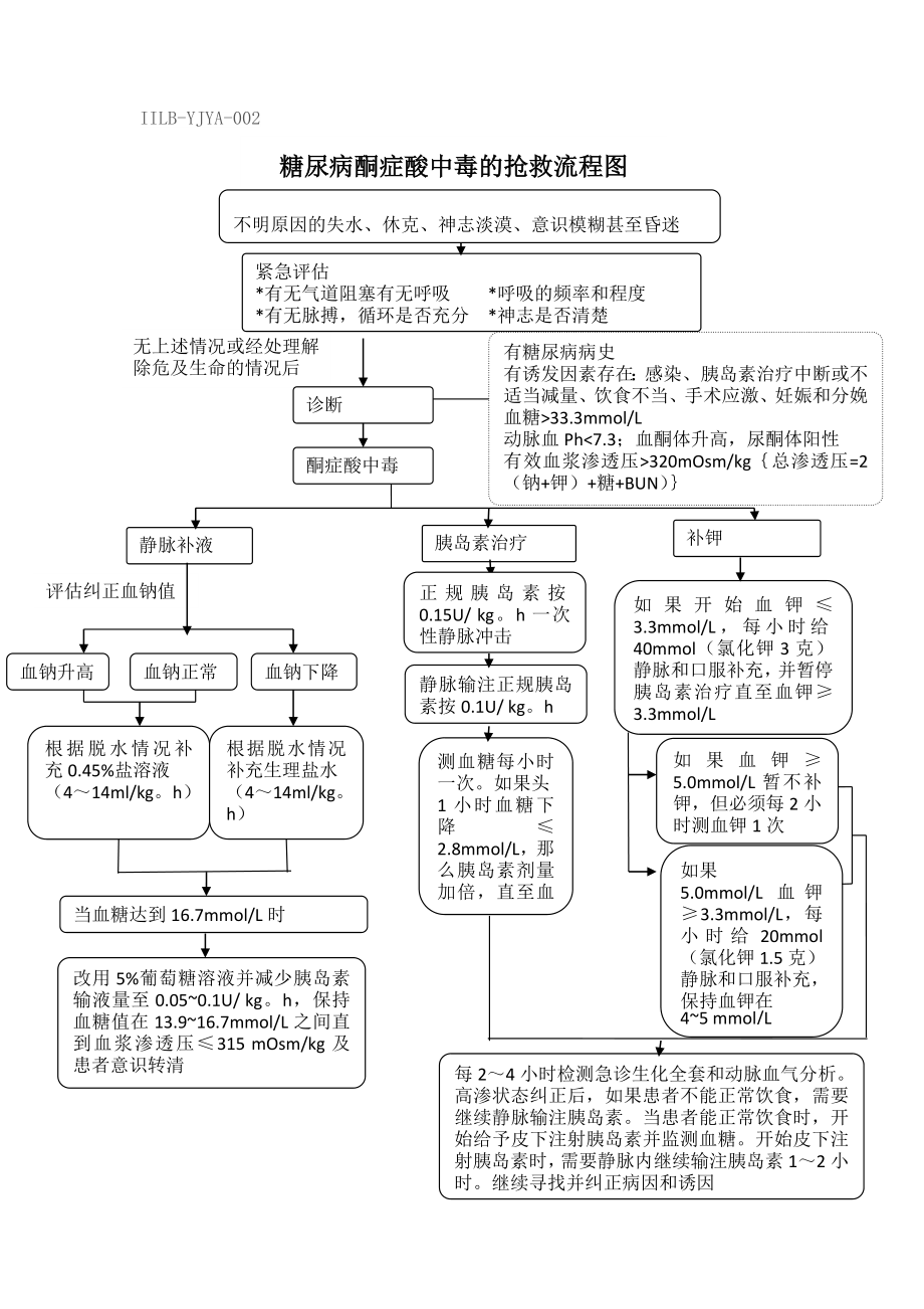 一、内分泌危重患者抢救流程图.doc_第1页