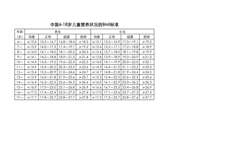 中国6-18岁儿童营养状况的BMI标准.xls_第1页