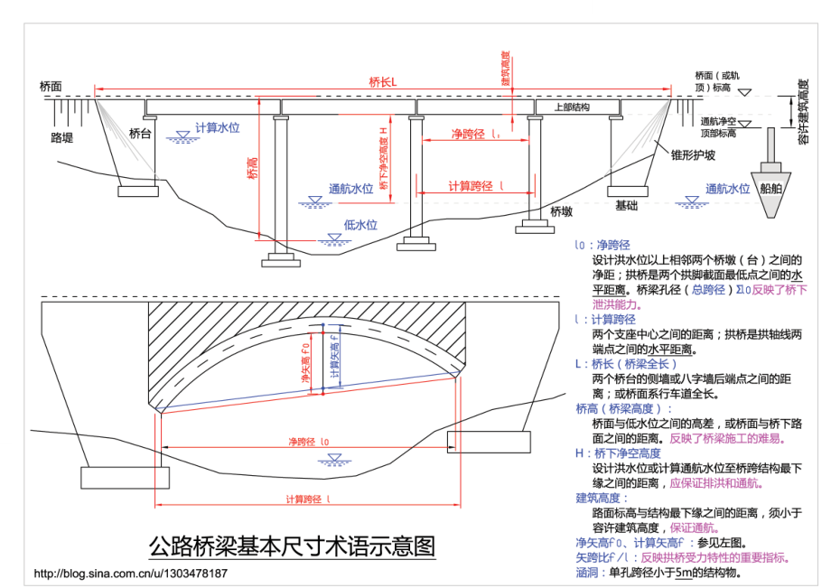 公路桥梁基本尺寸术语示意图.doc_第1页