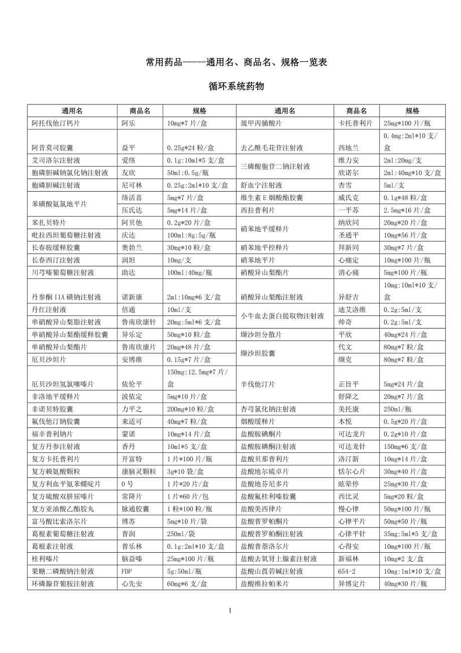 医院常用药品通用名、商品名、规格一览表.doc_第1页