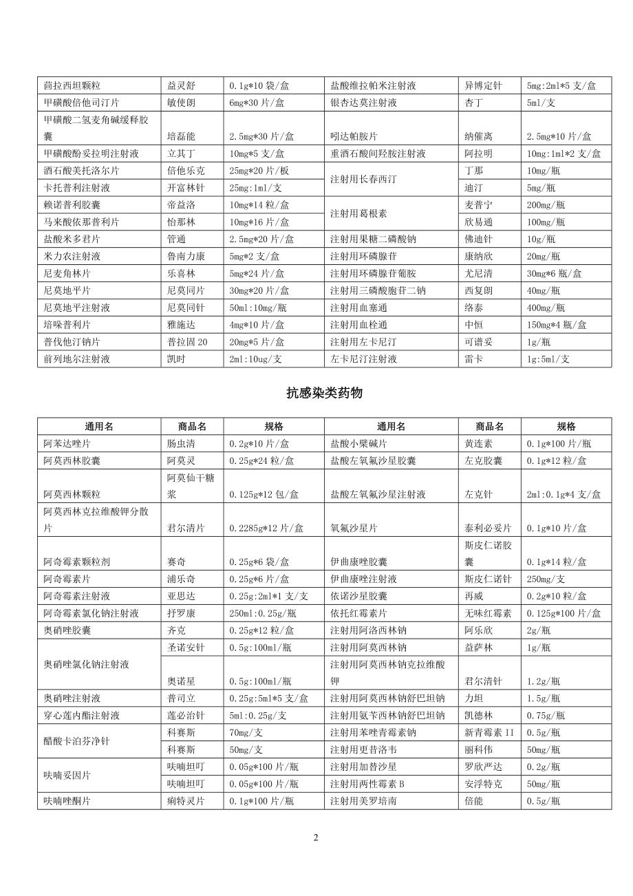 医院常用药品通用名、商品名、规格一览表.doc_第2页