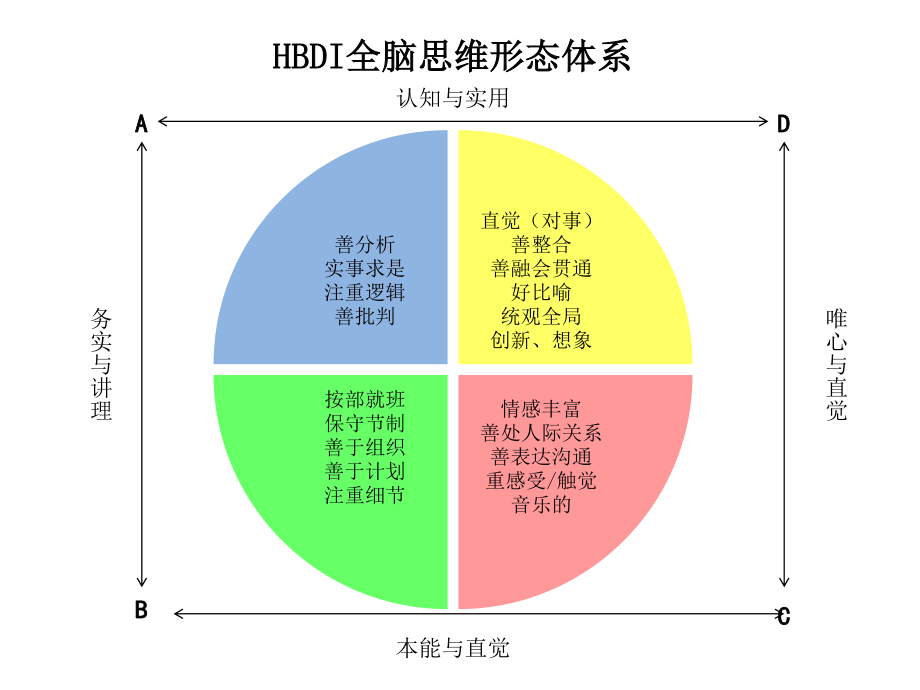 全脑优势理论.ppt_第2页