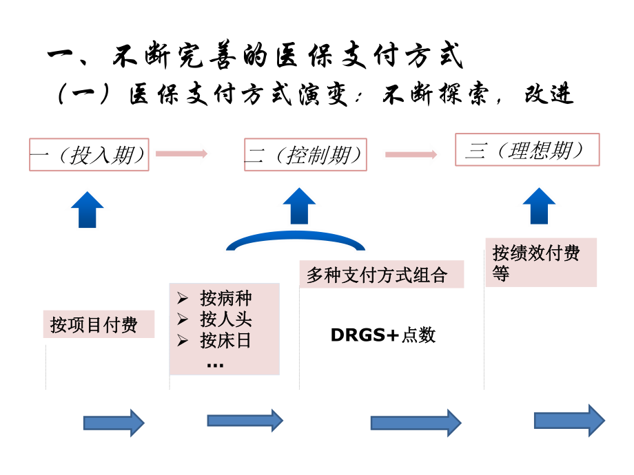 医保支付方式探讨.ppt_第3页