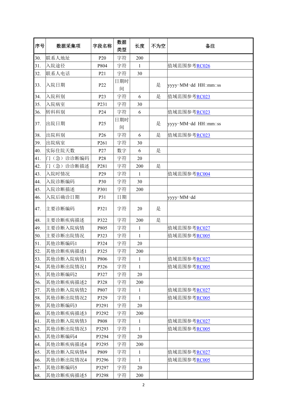 住院病案首页数据采集接口标准20180525.doc_第2页