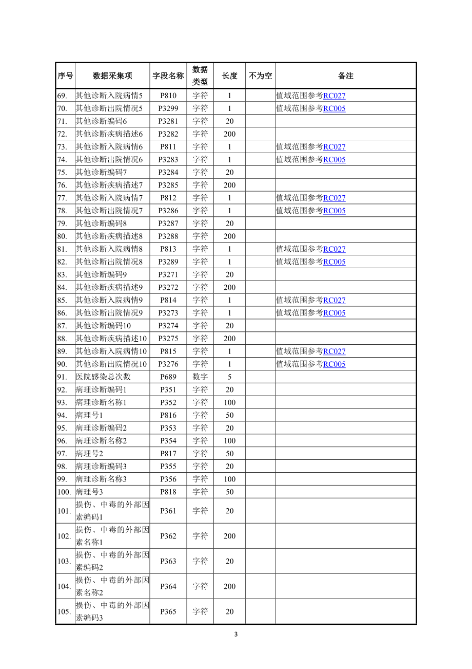 住院病案首页数据采集接口标准20180525.doc_第3页