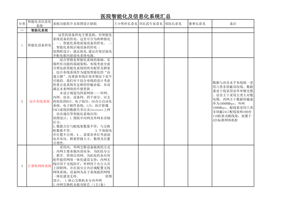 医院弱电系统表.xls_第1页