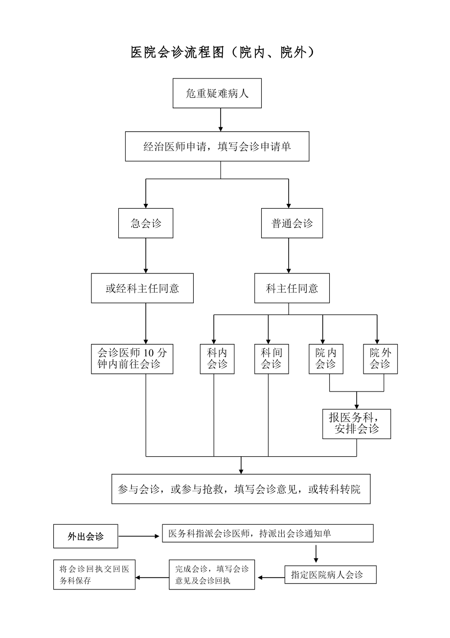 医院会诊流程图(院内、院外).doc_第1页