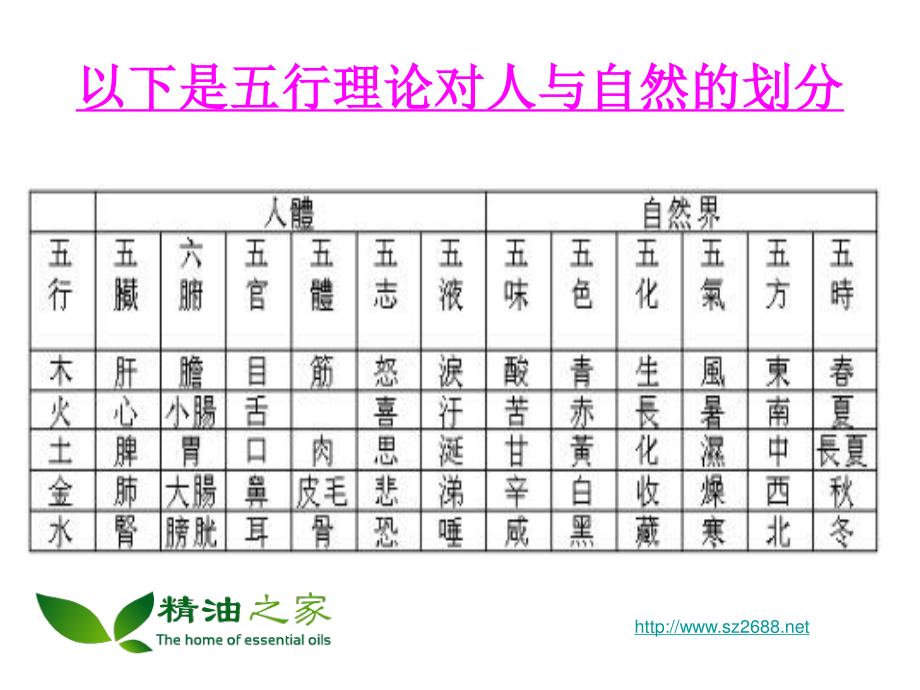 人体阴阳五行八卦之看图说话精油之家.ppt_第1页