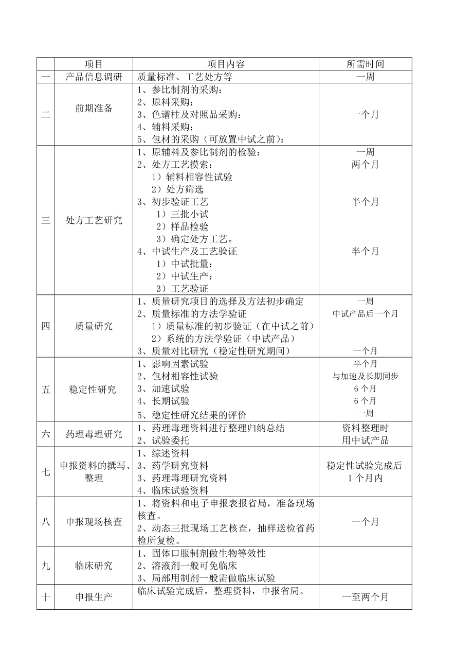 仿制药研发流程[1].doc_第2页