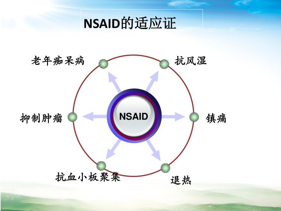 厉小梅.从ATTENTION研究看非甾体类抗炎药的安全性.pptx_第3页