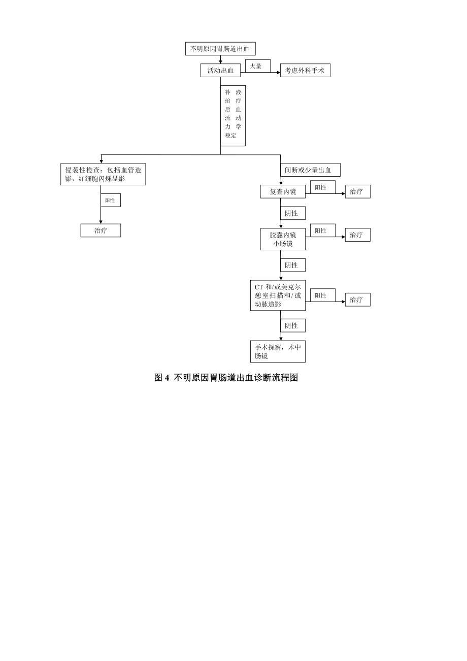 上消化道出血流程图.doc_第3页