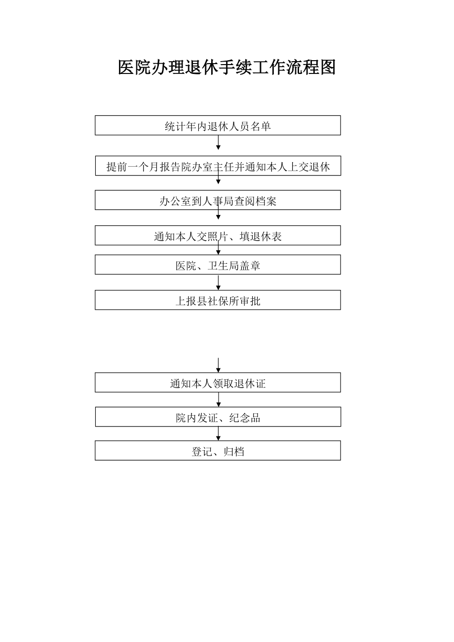 医院办理退休手续工作流程图.docx_第1页