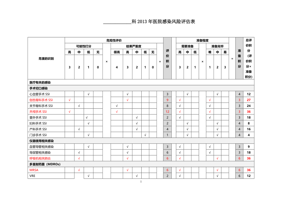 医院感染风险评估表2.doc_第1页