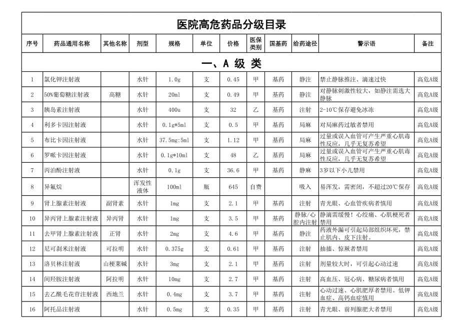 医院高危药品分级目录.xls_第1页