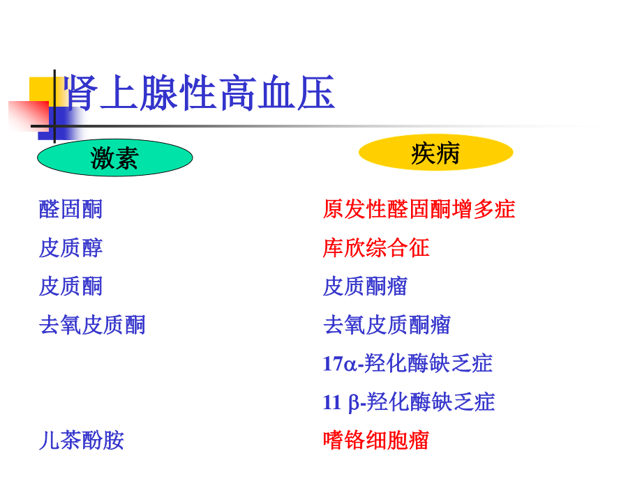 内分泌性高血压诊疗常规.ppt_第2页