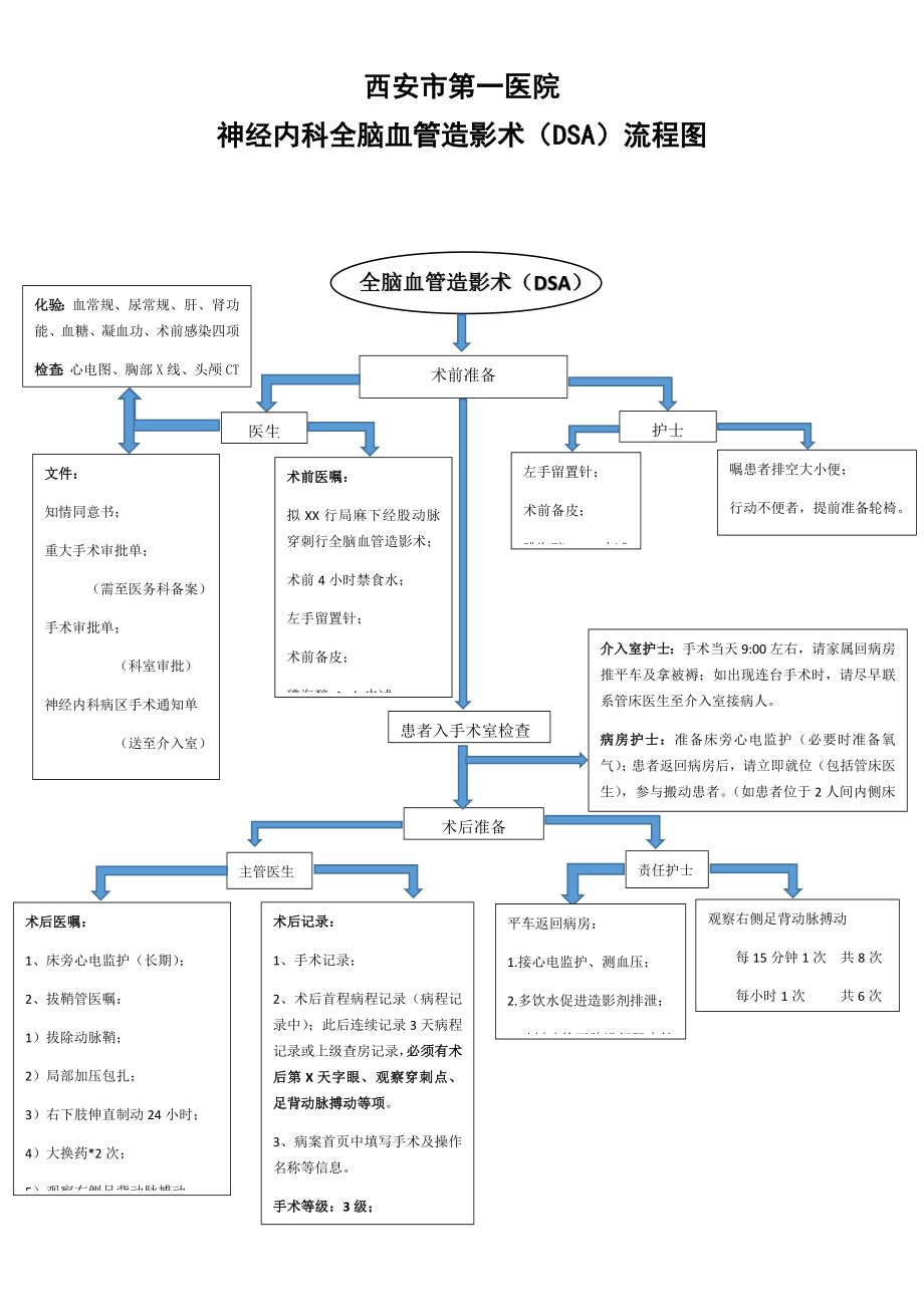 全脑血管造影流程图.docx_第1页