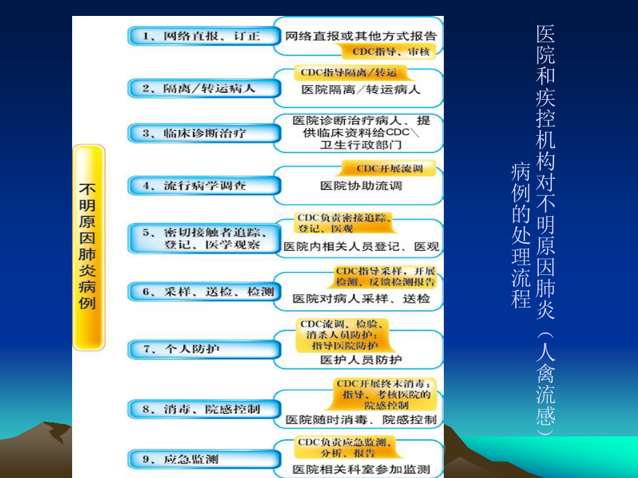 不明原因肺炎和人禽流感病例调查处理及标本采集(修改).ppt_第2页