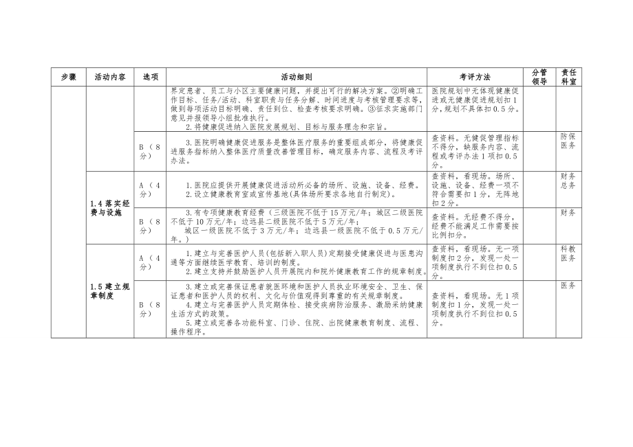 健康促进医院评价指标体系任务分解.doc_第2页