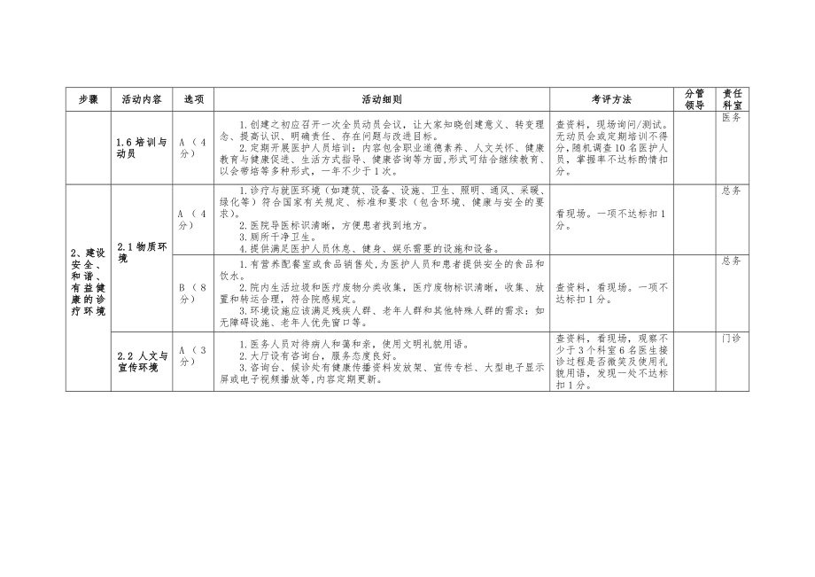 健康促进医院评价指标体系任务分解.doc_第3页