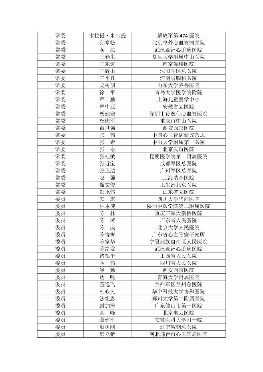 中国医师协会医师分会专业委员会.docx_第2页