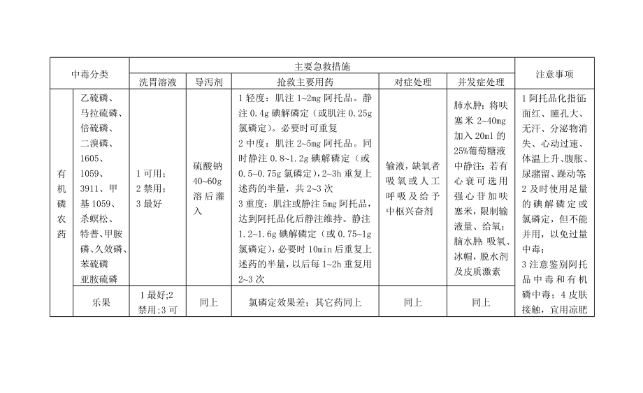 中毒解救药.doc_第2页