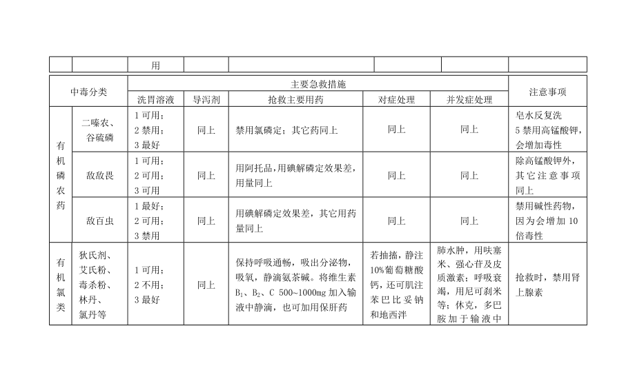 中毒解救药.doc_第3页