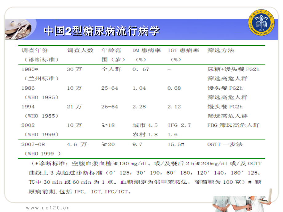 中国2型糖尿病防治指南.ppt_第3页