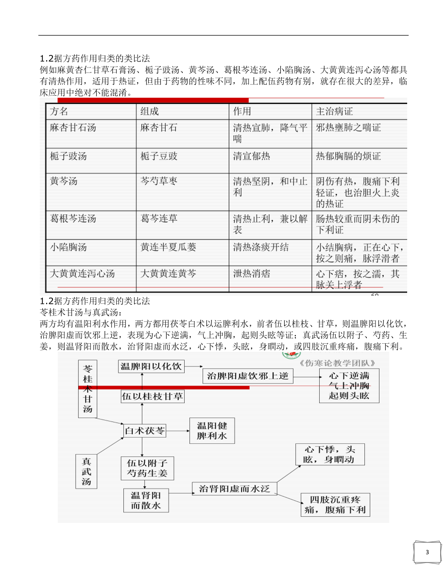 伤寒论精简版汇总.doc_第3页