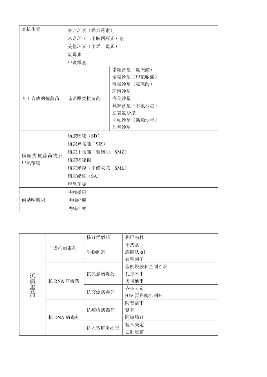 初级药师专业知识药品归类.doc_第2页