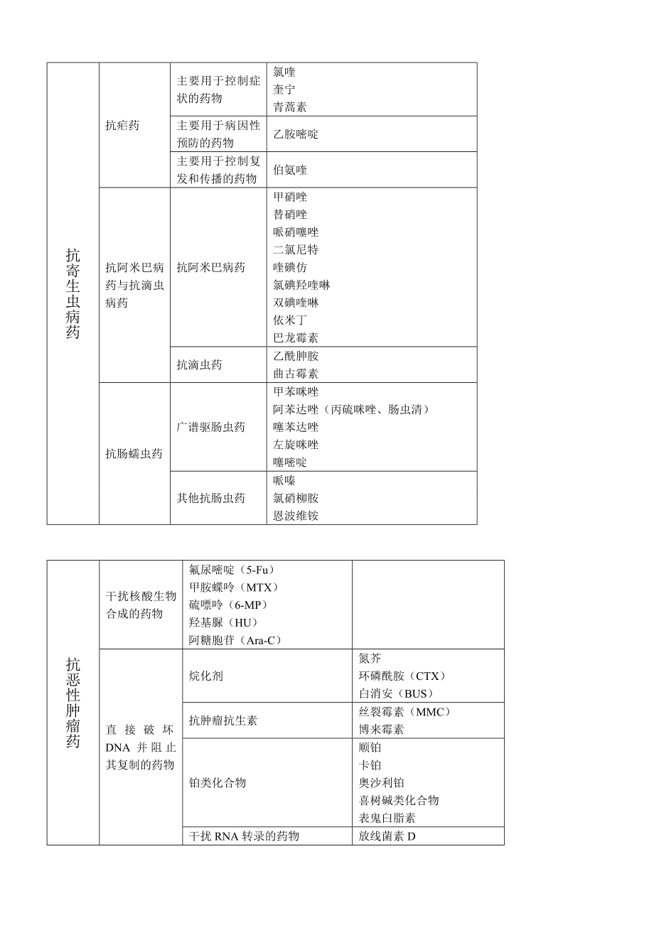 初级药师专业知识药品归类.doc_第3页