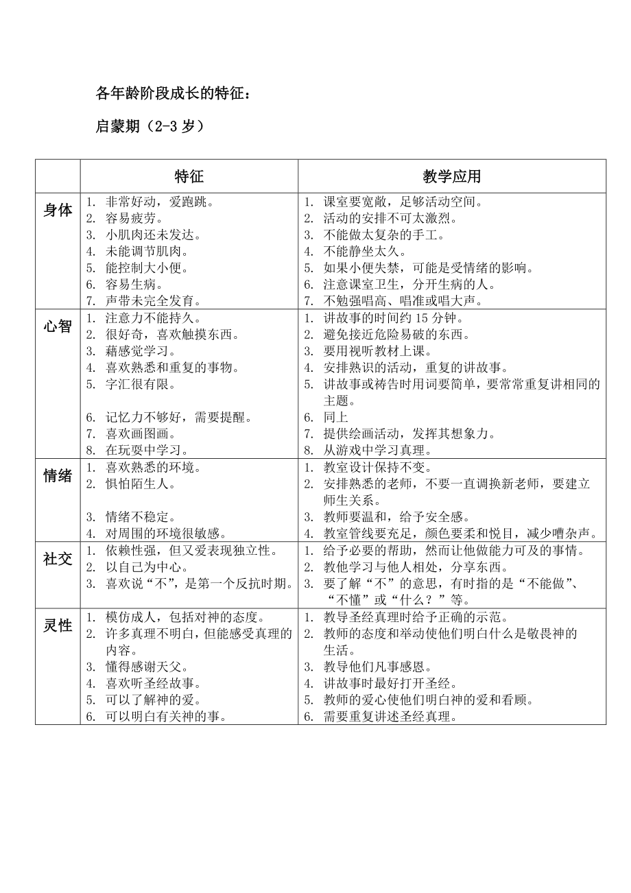 儿童各年龄阶段及成长的特征.docx_第1页