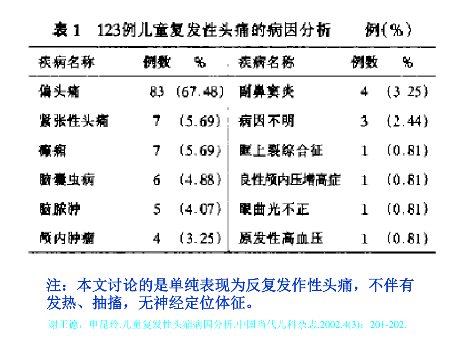 儿童偏头痛及其研究进展.ppt_第3页