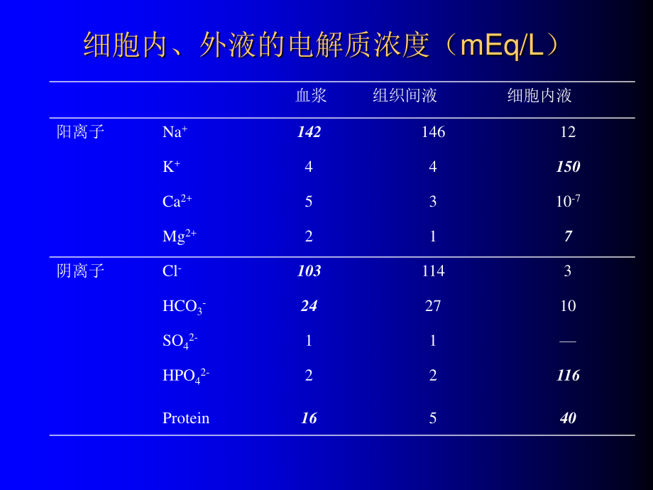 3外科病人的体液失调.ppt_第3页