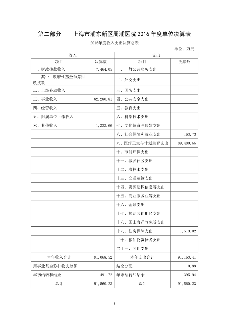 上海浦东新区周浦医院2016单位决算.doc_第3页